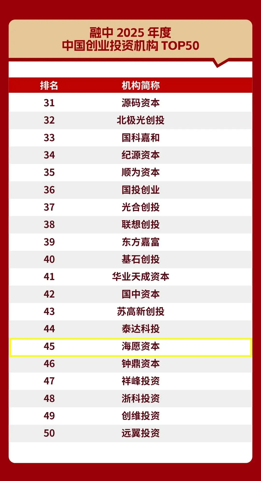 荣耀｜连续7年，海愿资本再获“融中榜”多项年度荣誉